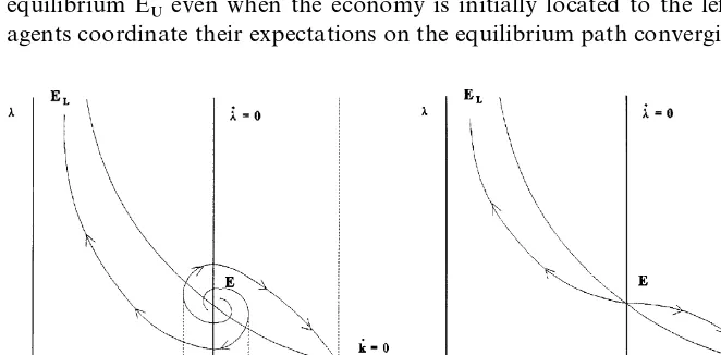 Fig. 4. The equilibrium dynamical paths for Case B: (a) ��(�(1!�; and (b) �(��.