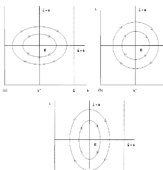 Fig. 5. The equilibrium dynamic paths for the Borderline Case: (a) J��J(��)'J��(��); (b)��(��)"J��(��); and (c) J��(��)(J��(��).