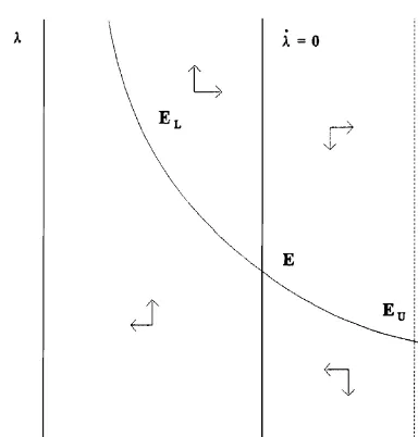 Fig. 3. The dynamical system for Case B.