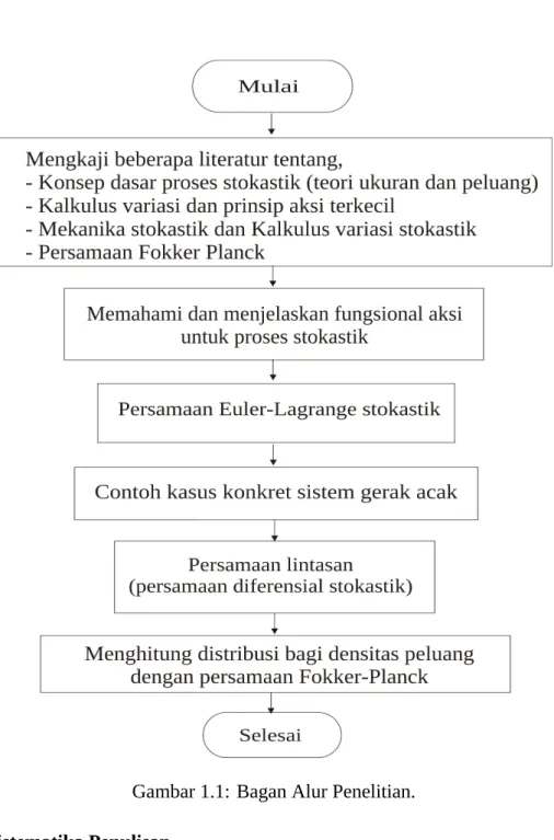 Gambar 1.1: Bagan Alur Penelitian.