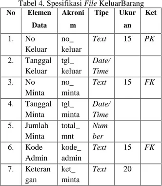 Tabel 4. Spesifikasi File KeluarBarang 