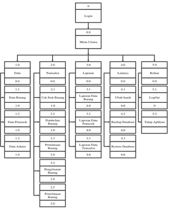 Gambar 3. HIPO (Hierarchy Input Process  Output) 