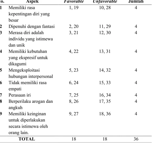 Tabel 3.3. Spesifikasi Skala Kecenderungan Perilaku Narsisme Sebelum Uji Coba 