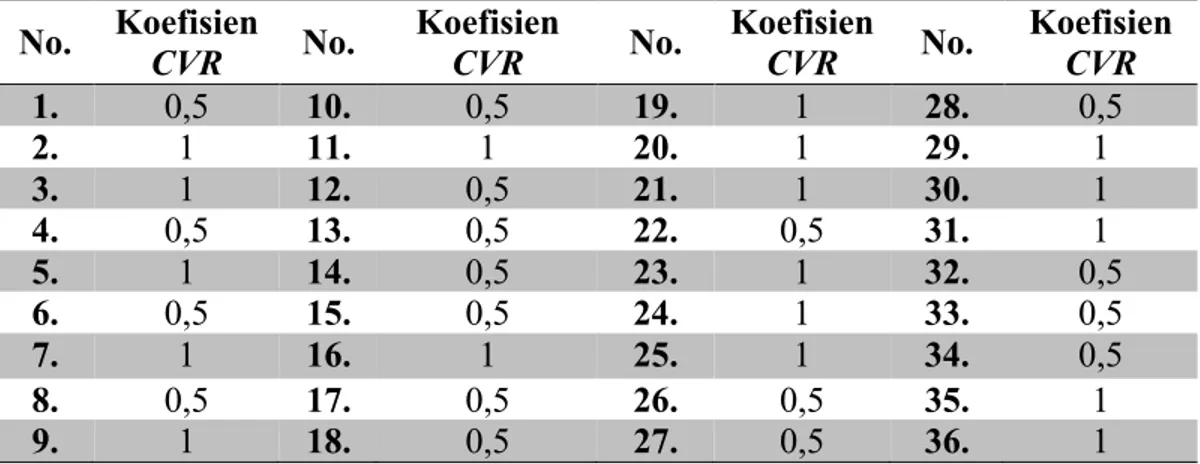 Tabel 3.6. Koefisien CVR Skala Kecenderungan Perilaku Narsisme 