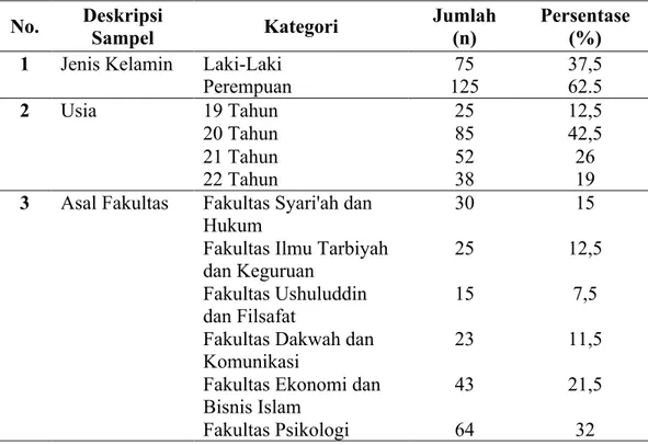 Tabel 4.1. Data Demografi Sampel Penelitian 