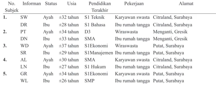 Tabel 1. Informan No.