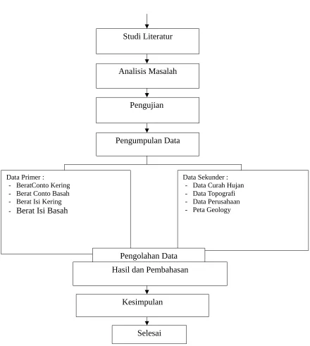Gambar 4.9 Diagram Alir Metode Kerja Praktek
