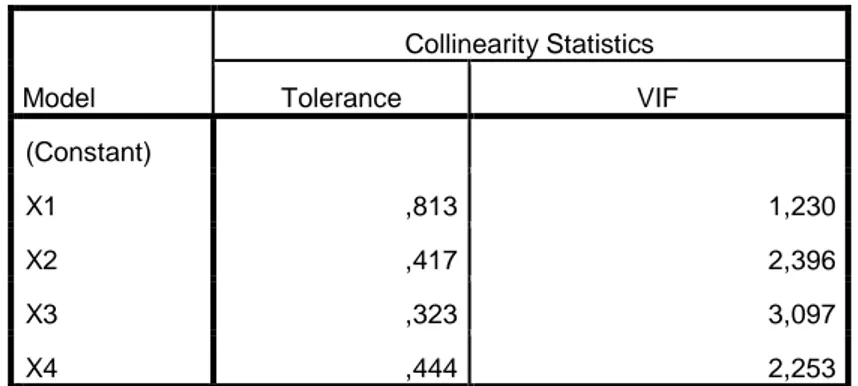 Tabel 4.3   Multikolinearitas   Coefficients a Model  Collinearity Statistics Tolerance  VIF  1  (Constant)  X1  ,813  1,230  X2  ,417  2,396  X3  ,323  3,097  X4  ,444  2,253  a