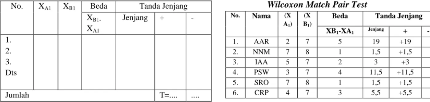 Tabel 3.16  Tabel penolong untuk tes Wilcoxon  No.  X A1  X B1  Beda  Tanda Jenjang 