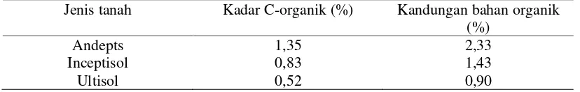 Tabel 4. Hasil analisa kandungan bahan organiktanah 