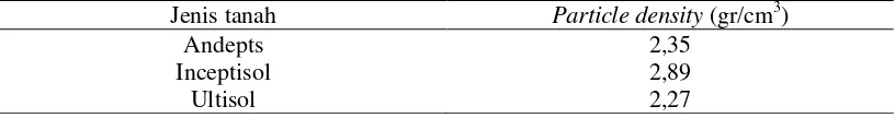 Tabel 5. Hasil analisa kerapatan massa tanah (Bulk density) 