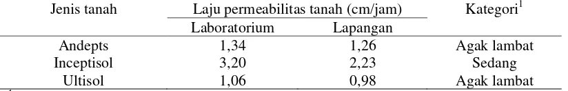 Tabel 9. Hasil analisa laju permeabilitas tanah 