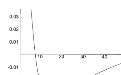 Fig. 2. The unconditional autocorrelation function.