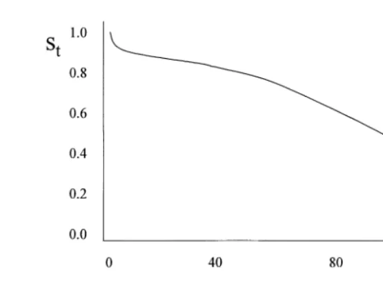 Fig. 3. Normalized risky share of baseline wealth.