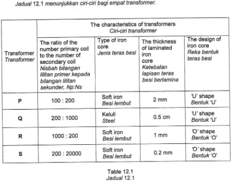 Table 12.1 shows the characteristics of four transformers.Jaduat 12.1 menuniukkan ciri-ciri bagi empat transformer,