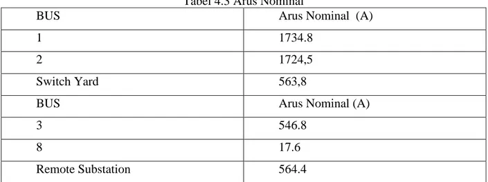 Tabel 4.4 Arus gangguan 