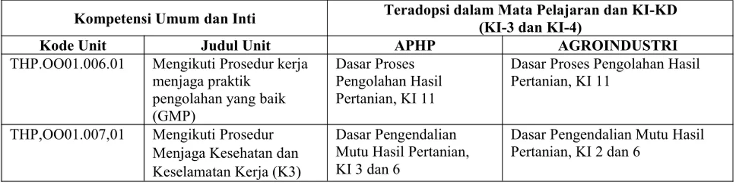 Tabel 1. Adopsi Skema Sertifikasi KKNI Level II Kompetensi Keahlian APHP dan Agroindustri