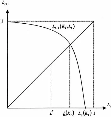 Fig. 4. The leisure demand function under complementarity.