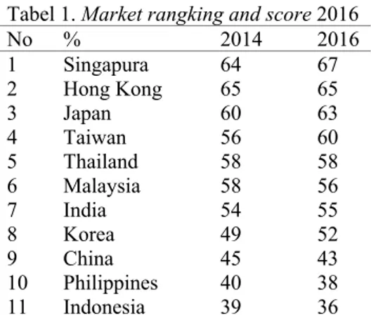 Tabel 1. Market rangking and score 2016