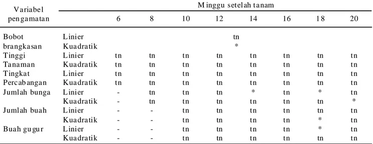 Tabel 2. Rekapitulasi pengaruh aplikasi kalium nitrat terhadap bobot panen.