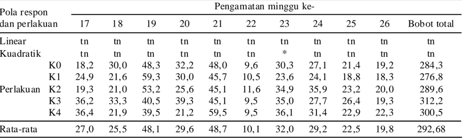 Tabel 6.  Pengaruh konsentrasi kalium nitrat terhadap jumlah buah gugur tanaman pada minggu ke-10, 12, 14, 16, 18, 20 mst.