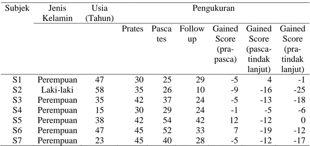 Tabel 7. Deskripsi tingkat kecemasan pada subjek kelompok eksperimen  Subjek  Jenis  Kelamin  Usia  (Tahun)  Pengukuran  Prates  Pasca  tes  Follow up  Gained Score   (pra-pasca)  Gained Score (pasca-tindak  lanjut)  Gained Score (pra-tindak lanjut)  S1  P