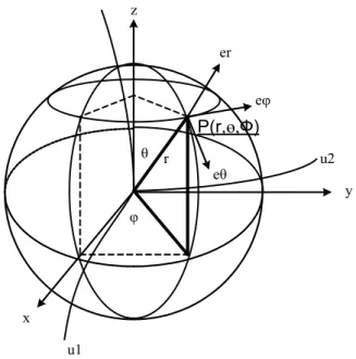 Gambar 2.3  Sistem koordinat kurvalinier bola. (Melly Frizha, 2012) 