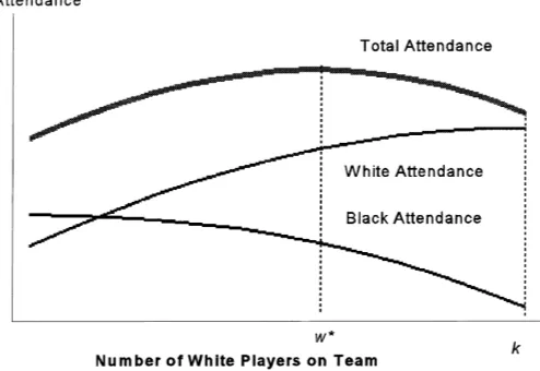 Fig. 1. Attendance, racial composition, and population.