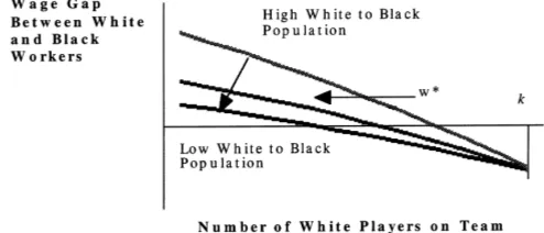 Fig. 3. Wage gap between black and white players.