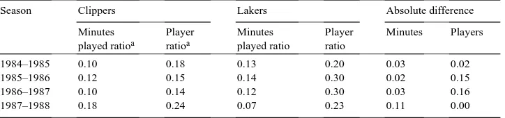 Table 10Racial composition of NBA teams in New York
