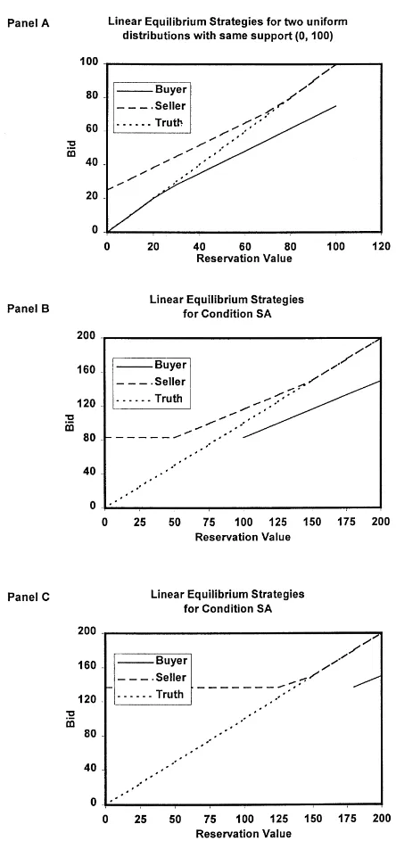 Fig. 1. Linear equilibrium strategies for three experimental conditions.