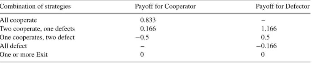 Fig. 3 summarizes the average payoffs achieved in this setting. Note that the easier circumstances of joint production increase average payoffs for all the behavioral programs, while the greater tolerance of the conditional cooperators makes free-riding a 