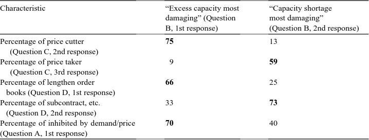 Table 1Characteristics of the group “excess capacity most damage” and the group “capacity shortage most damage”