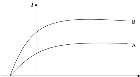 Gambar 2.5.  Grafik Hubungan Arus Terhadap Tegangan pada Efek  Fotolistrik (Sudiarta, 2012: 26) 