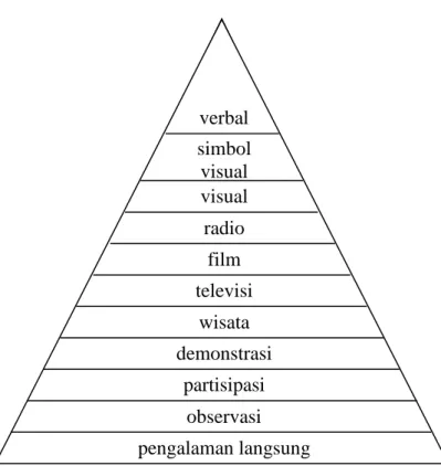 Gambar 2.1. Kerucut Pengalaman Dale (Sadiman dkk., 2011: 8) 