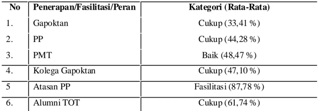Tabel 1. Karakteristik Penerapan Materi No Penerapan/Fasilitasi/Peran Kategori (Rata-Rata)