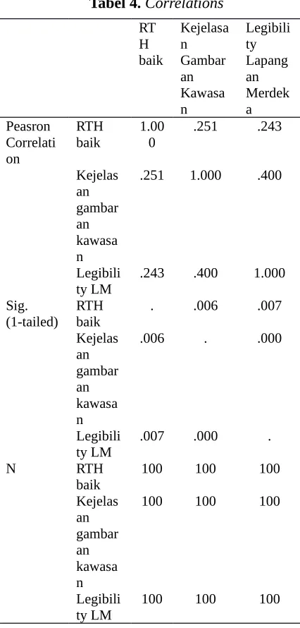 Tabel 4. Correlations