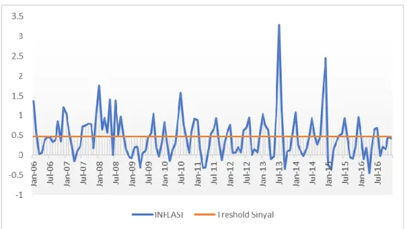 Grafik  dibawah  ini  merupakan  grafik  pergerakan  variabel  leading  indicator 
