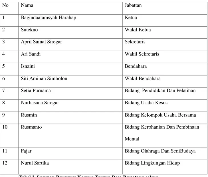 Tabel 2. Susunan Pengurus Karang Taruna Desa Pematang seleng 