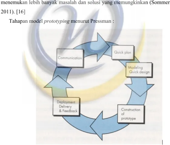 Gambar 0-1 Model Prototype Pressman. [30] 