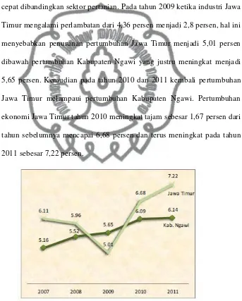 Gambar 4.4 Pertumbuhan Ekonomi Kab. Ngawi dan Propinsi Jawa TimurTahun 2007 – 2011 (Persen)