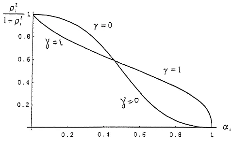 Fig. 2. The relationship between ρ#i and αi.