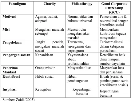 Tabel 2. Karakteristik Tahap-tahap Kedermawanan Sosial 