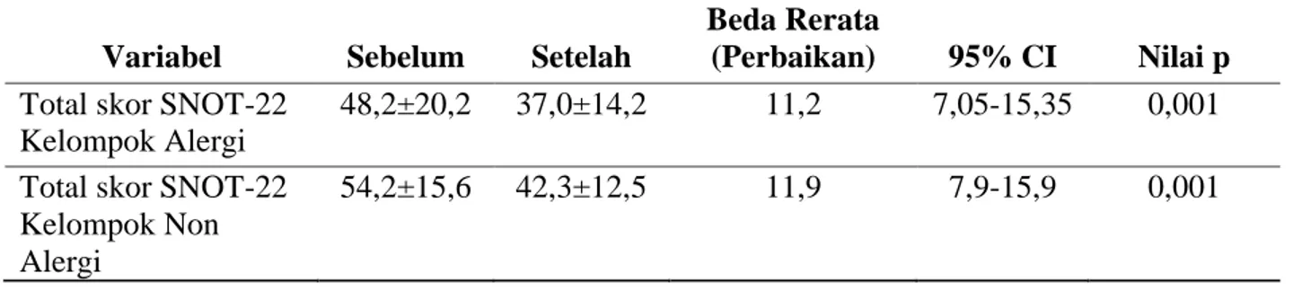 Tabel 1. Perbandingan total skor SNOT-22 antara sebelum dan setelah diberi terapi standar dan 