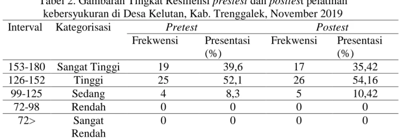Tabel 2. Gambaran Tingkat Resiliensi prestest dan posttest pelatihan  kebersyukuran di Desa Kelutan, Kab