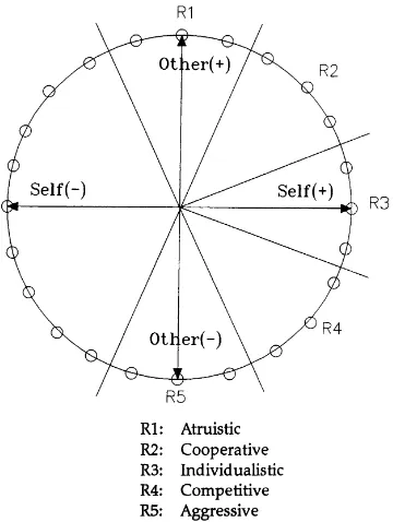 Fig. 1. The value orientation circle.