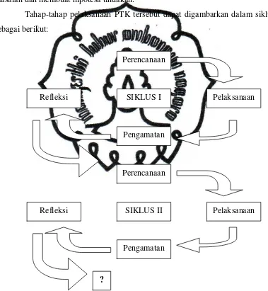 Gambar 2. Model Penelitian Tindakan Kelas (Arikunto, 2009: 16) 