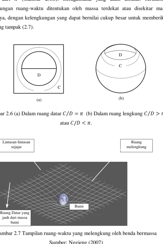 Gambar 2.6 (a) Dalam ruang datar    (b) Dalam ruang lengkung 