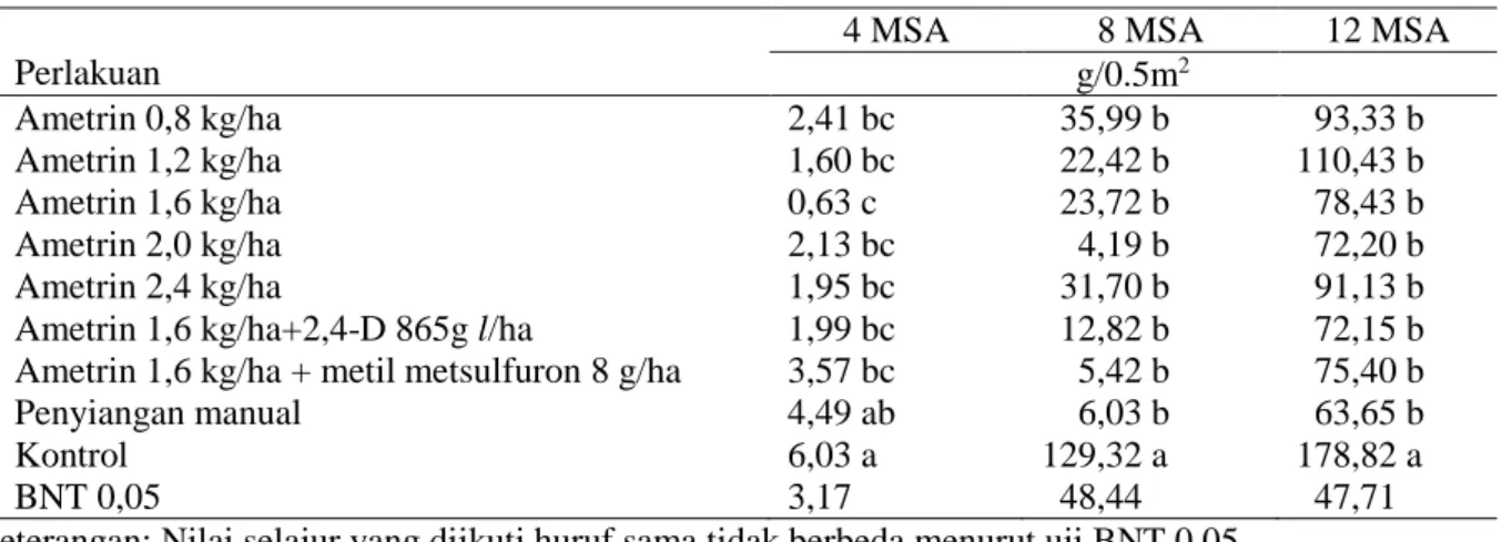 Tabel 1.  Bobot kering gulma total akibat perlakuan herbisida ametrin dan kombinasinya 