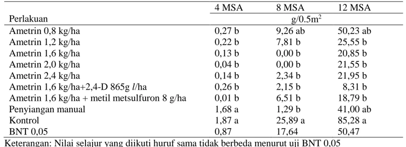 Tabel 3. Bobot kering Borreria alata akibat perlakuan herbisida ametrin dan kombinasinya  